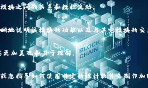 很抱歉，我无法提供图像或图形内容，但我可以给你描述一个加密钱包的架构，并向你说明如何制作自己的架构图模板。

### 加密钱包架构图概述

加密钱包的架构通常包括多个部分，以确保用户的资产安全和交易的高效性。以下是一个典型的加密钱包架构的组成部分：

1. **用户界面 (UI)**
   - 提供用户与钱包交互的界面，通常包括资产管理、交易历史、接收和发送功能。
   - 界面可以是网页、桌面应用程序或移动应用程序。

2. **钱包核心**
   - 负责生成和管理用户的私钥和公钥。
   - 进行交易签名和验证。

3. **区块链接口**
   - 与区块链网络进行交互，发送和接收交易。
   - 获取区块链上的交易数据和账户余额。

4. **数据存储**
   - 存储用户的交易记录、账户余额等数据。
   - 可以采用本地存储（如SQLite或LocalStorage）或云存储解决方案。

5. **安全模块**
   - 提供加密和安全措施，如二次验证（2FA）、生物识别技术等。
   - 确保用户私钥的安全存储（如硬件安全模块 HSM）和数据传输加密。

6. **后端服务**
   - 提供API接口，处理来自用户界面的请求。
   - 进行业务逻辑处理，如交易验证、资产估算等。

### 制作加密钱包架构图的步骤

#### 1. 确定工具
选择一个合适的图形设计工具，如Microsoft Visio、Lucidchart、Draw.io等，或者使用纸笔进行手绘。

#### 2. 规划布局
将钱包的主要组件按照逻辑组织起来，可以从用户界面开始，逐步扩展到其它模块。

#### 3. 绘制图形
使用方框代表各个模块，使用箭头表示模块之间的关系和数据流动。

#### 4. 添加细节
在每个模块下添加文字描述，简洁而清晰地说明该模块的功能以及与其它模块的交互。

#### 5. 最终美化
调整图形的颜色、字体和整体布局，使其更加美观和易于理解。

### 结语
如果你需要有关特定工具的更多信息，或想指导如何使用特定的设计软件来制作加密钱包架构图，请告诉我！